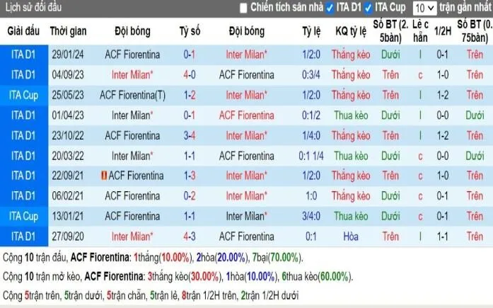 Lịch sử đối đầu Fiorentina vs Inter Milan