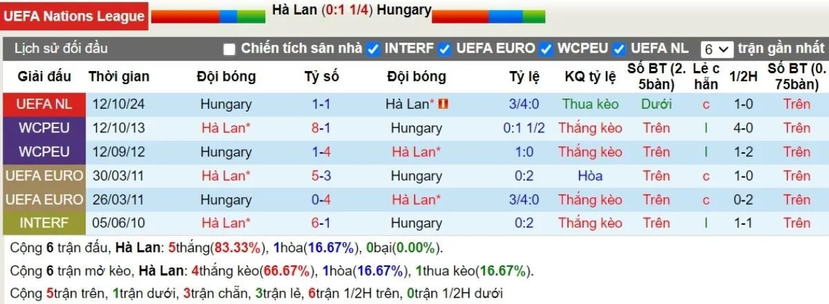 Lịch sử đối đầu Hà Lan vs Hungary