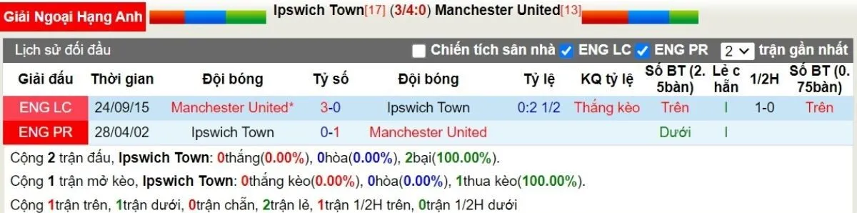 Lịch sử đối đầu Ipswich vs Man United