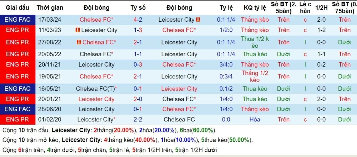 Lịch sử đối đầu Leicester vs Chelsea