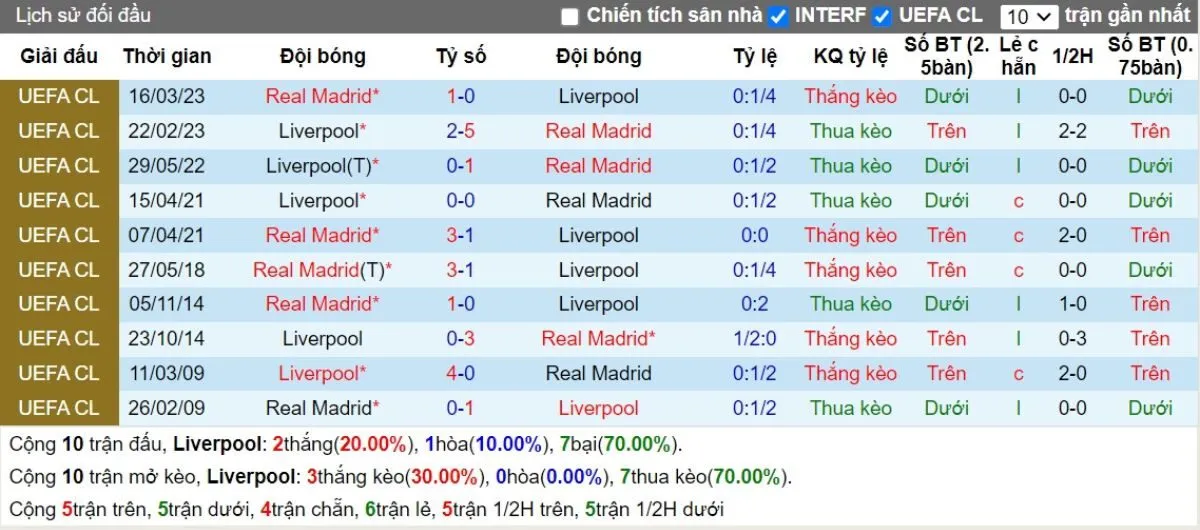 Lịch sử đối đầu Liverpool vs Real Madrid