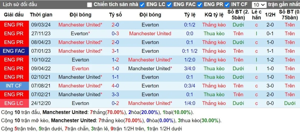 Lịch sử đối đầu Manchester United vs Everton