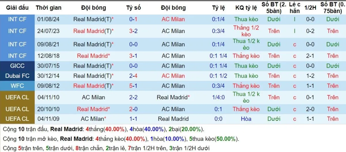 Lịch sử đối đầu