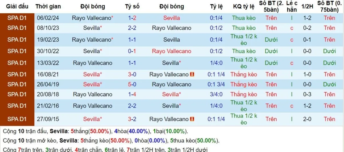 Lịch sử đối đầu Sevilla vs Vallecano