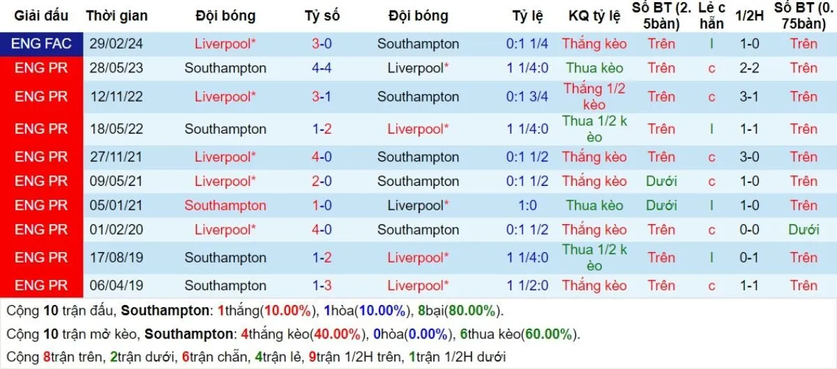 Lịch sử đối đầu Southampton vs Liverpool