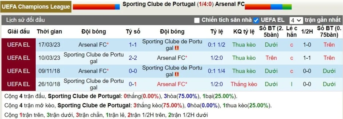 Lịch sử đối đầu Sporting vs Arsenal