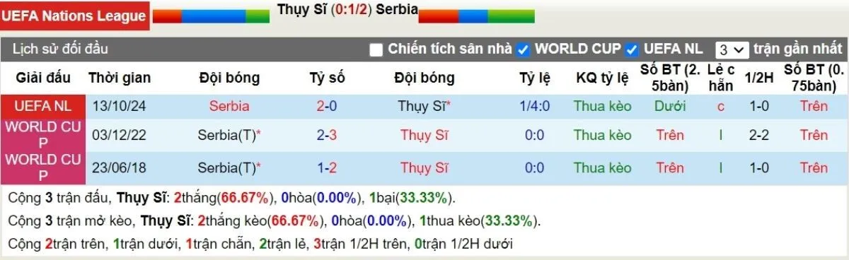 Lịch sử đối đầu Thụy Sĩ vs Serbia