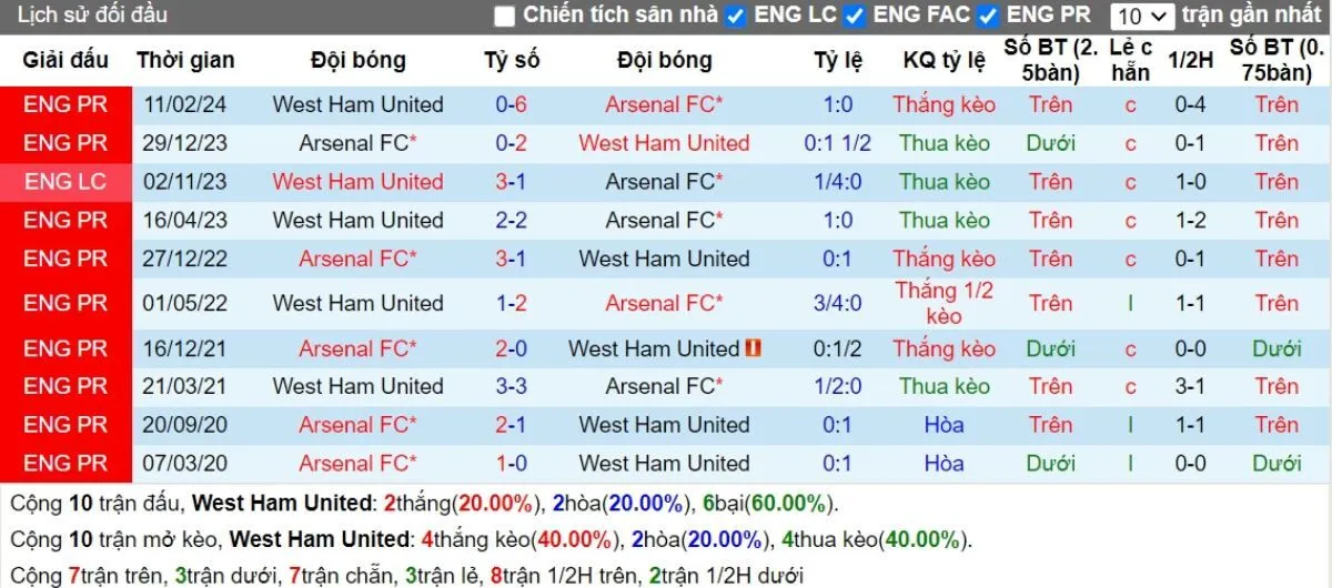 Lịch sử đối đầu West Ham vs Arsenal