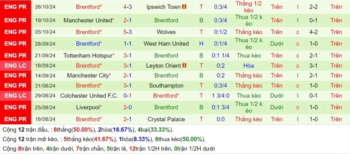 Phong độ Brentford