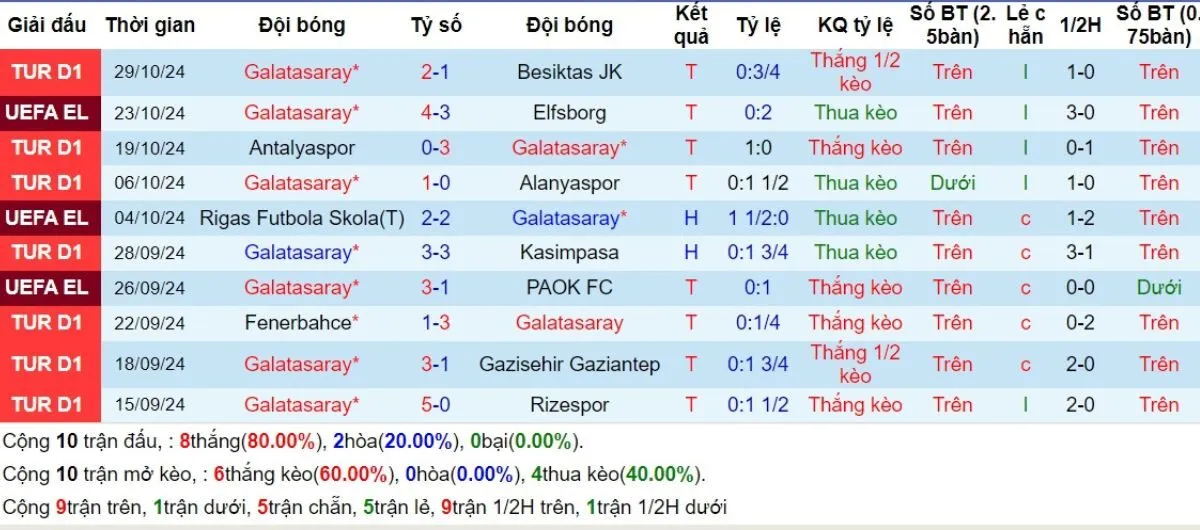 Phong độ Galatasaray