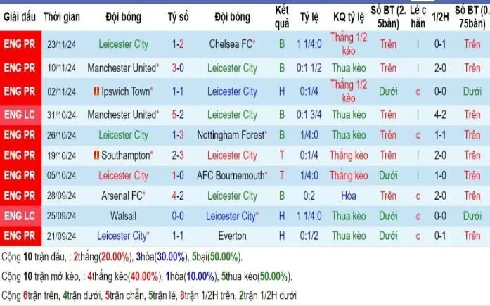 Phong độ Leicester City