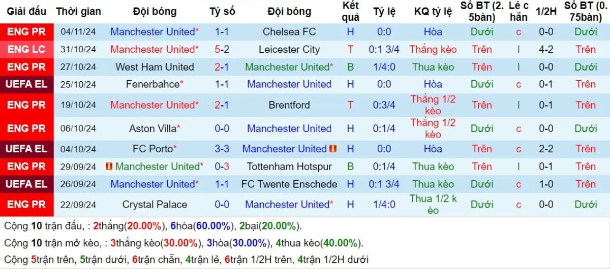 Phong độ Man United