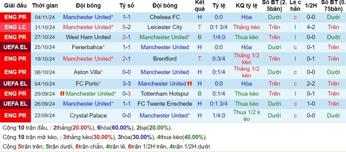 Phong độ Man United