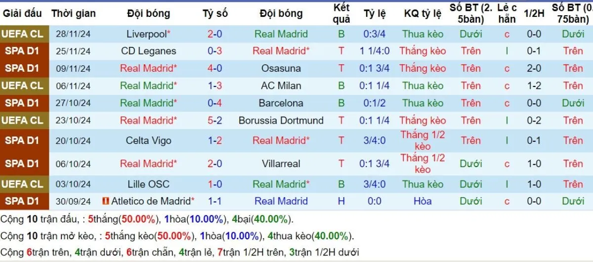 Phong độ Real Madrid