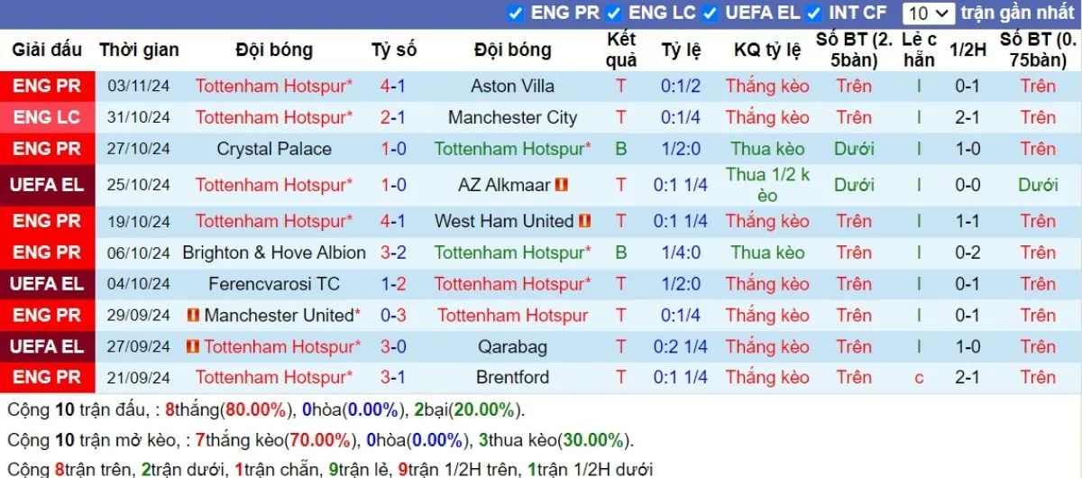 Phong độ Tottenham