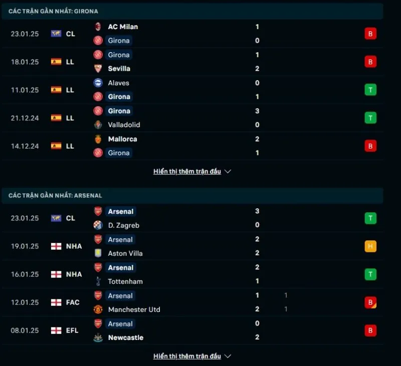 Tổng quan trước trận Girona FC vs Arsenal